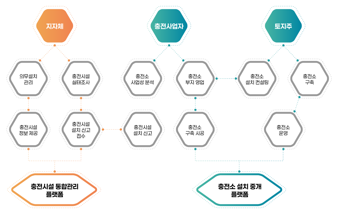 전기차충전소 산업 생태계