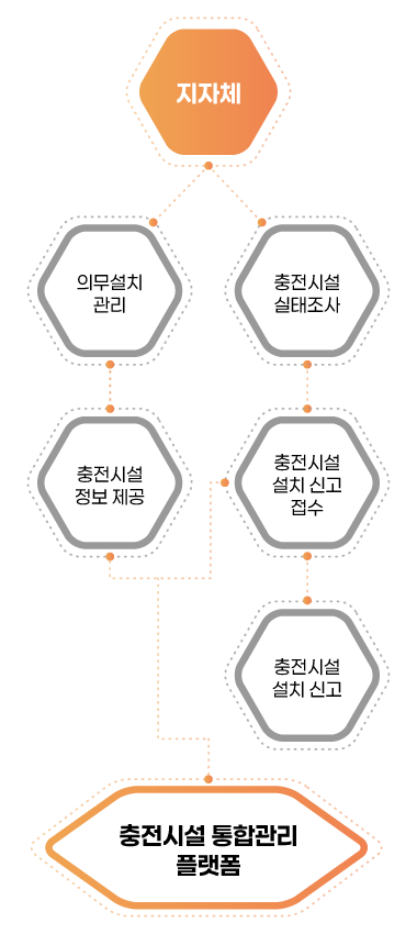 전기차충전소 산업 생태계