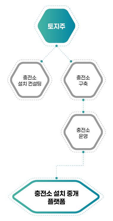 전기차충전소 산업 생태계